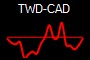 TWD-CAD